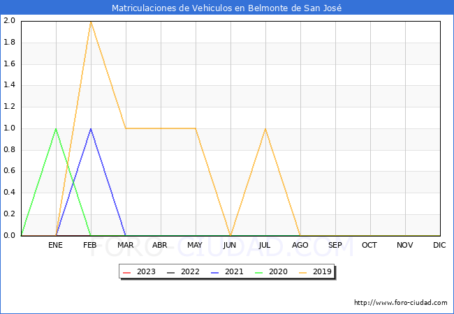 estadísticas de Vehiculos Matriculados en el Municipio de Belmonte de San José hasta Octubre del 2023.