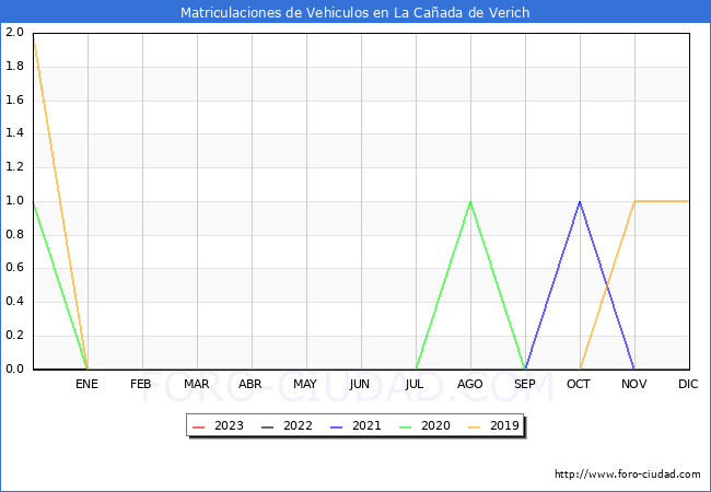 estadísticas de Vehiculos Matriculados en el Municipio de La Cañada de Verich hasta Octubre del 2023.