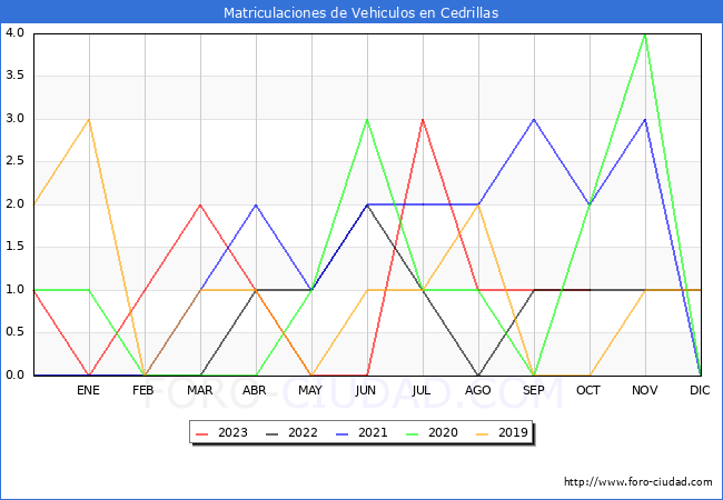 estadísticas de Vehiculos Matriculados en el Municipio de Cedrillas hasta Octubre del 2023.