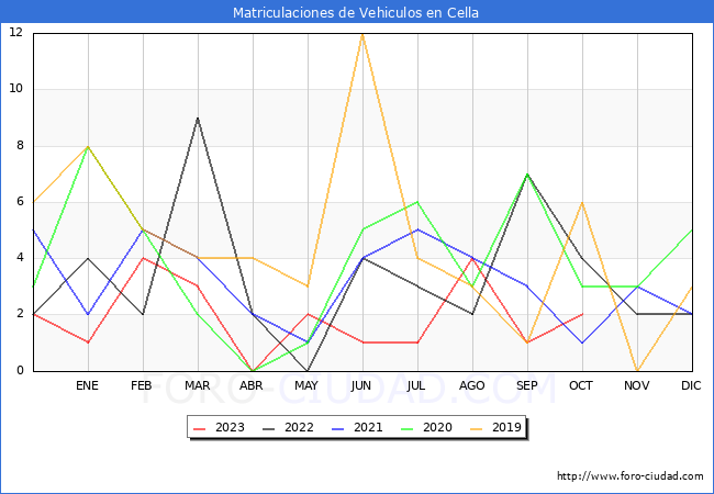 estadísticas de Vehiculos Matriculados en el Municipio de Cella hasta Octubre del 2023.