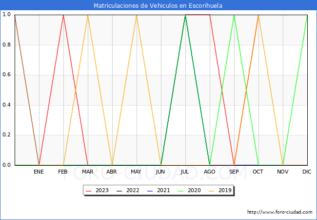 estadísticas de Vehiculos Matriculados en el Municipio de Escorihuela hasta Octubre del 2023.