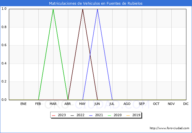 estadsticas de Vehiculos Matriculados en el Municipio de Fuentes de Rubielos hasta Octubre del 2023.