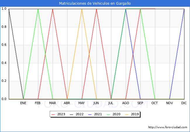 estadísticas de Vehiculos Matriculados en el Municipio de Gargallo hasta Octubre del 2023.