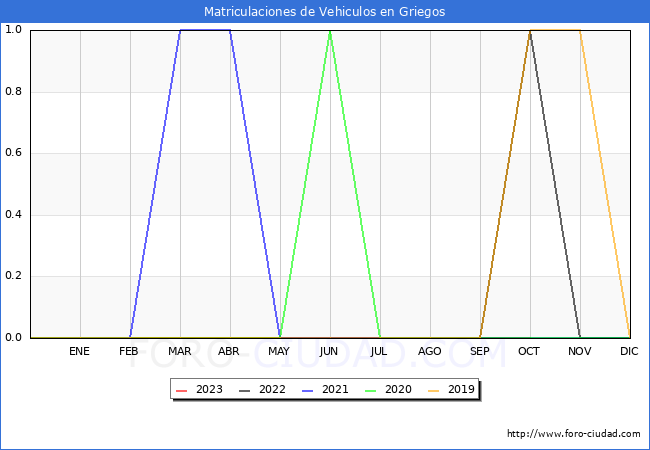 estadísticas de Vehiculos Matriculados en el Municipio de Griegos hasta Octubre del 2023.