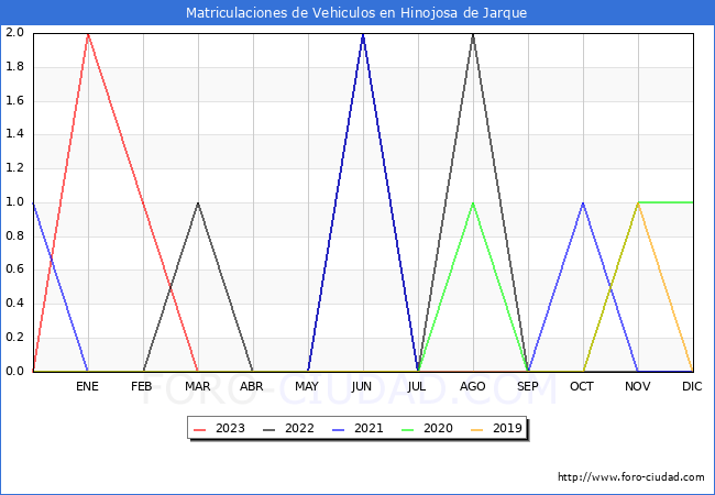 estadsticas de Vehiculos Matriculados en el Municipio de Hinojosa de Jarque hasta Octubre del 2023.