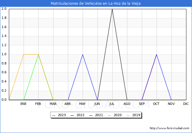 estadísticas de Vehiculos Matriculados en el Municipio de La Hoz de la Vieja hasta Octubre del 2023.