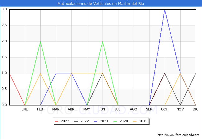 estadísticas de Vehiculos Matriculados en el Municipio de Martín del Río hasta Octubre del 2023.