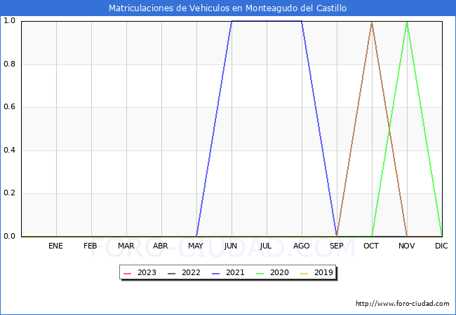 estadísticas de Vehiculos Matriculados en el Municipio de Monteagudo del Castillo hasta Octubre del 2023.