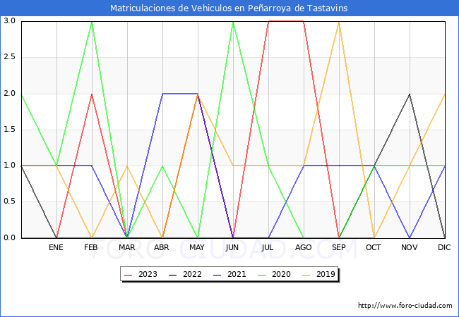 estadísticas de Vehiculos Matriculados en el Municipio de Peñarroya de Tastavins hasta Octubre del 2023.