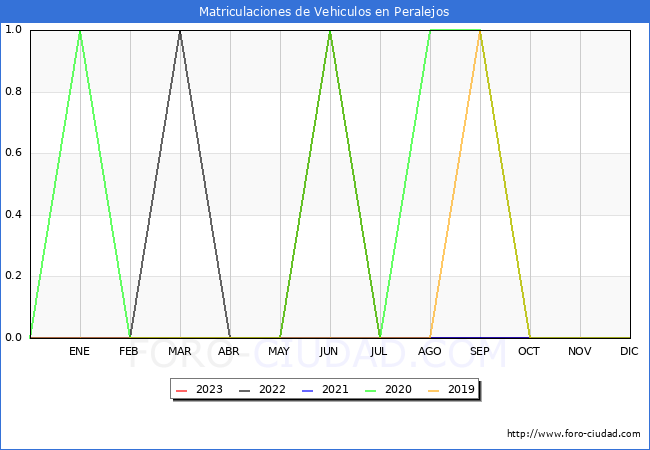 estadísticas de Vehiculos Matriculados en el Municipio de Peralejos hasta Octubre del 2023.