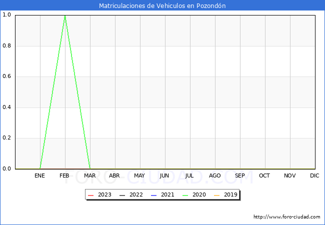 estadísticas de Vehiculos Matriculados en el Municipio de Pozondón hasta Octubre del 2023.