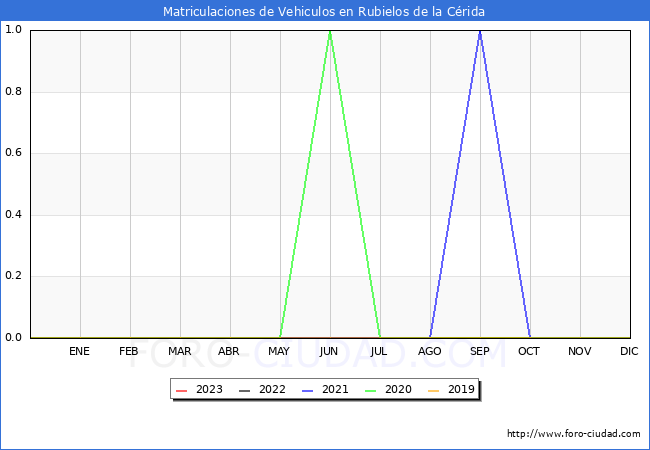 estadísticas de Vehiculos Matriculados en el Municipio de Rubielos de la Cérida hasta Octubre del 2023.