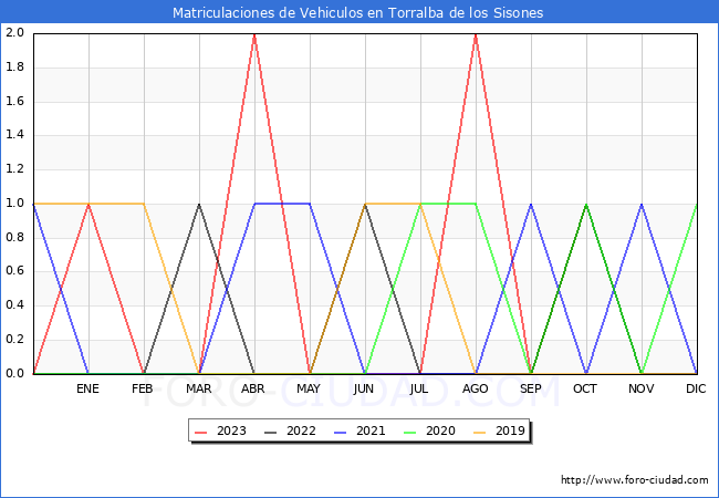 estadsticas de Vehiculos Matriculados en el Municipio de Torralba de los Sisones hasta Octubre del 2023.