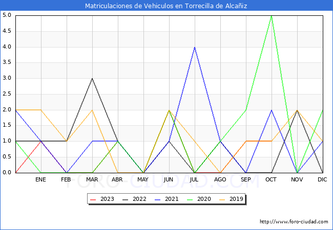 estadísticas de Vehiculos Matriculados en el Municipio de Torrecilla de Alcañiz hasta Octubre del 2023.