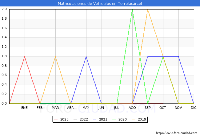 estadísticas de Vehiculos Matriculados en el Municipio de Torrelacárcel hasta Octubre del 2023.