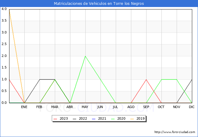 estadsticas de Vehiculos Matriculados en el Municipio de Torre los Negros hasta Octubre del 2023.
