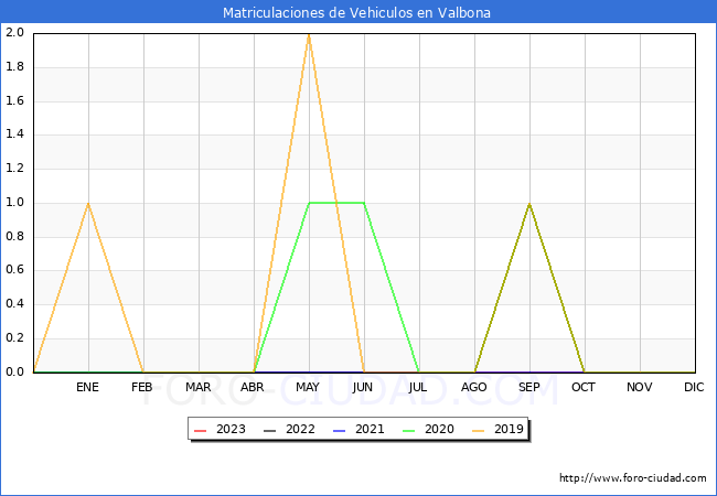 estadsticas de Vehiculos Matriculados en el Municipio de Valbona hasta Octubre del 2023.