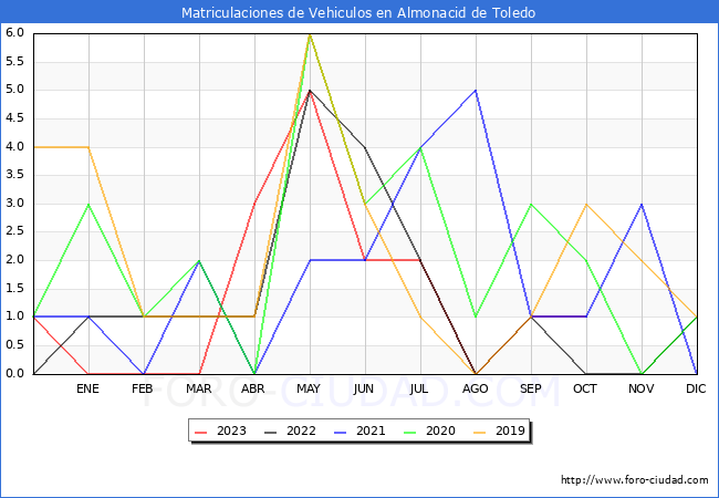 estadísticas de Vehiculos Matriculados en el Municipio de Almonacid de Toledo hasta Octubre del 2023.