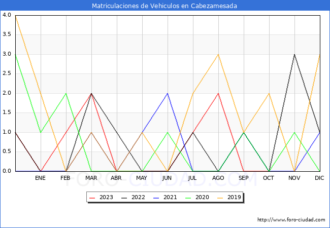 estadísticas de Vehiculos Matriculados en el Municipio de Cabezamesada hasta Octubre del 2023.
