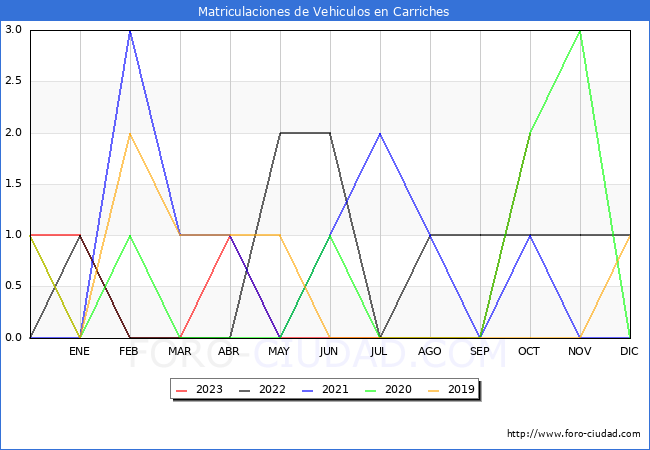 estadísticas de Vehiculos Matriculados en el Municipio de Carriches hasta Octubre del 2023.