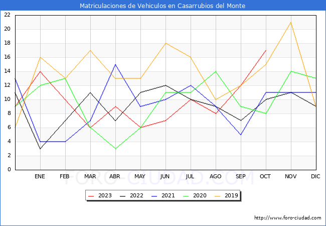 estadsticas de Vehiculos Matriculados en el Municipio de Casarrubios del Monte hasta Octubre del 2023.
