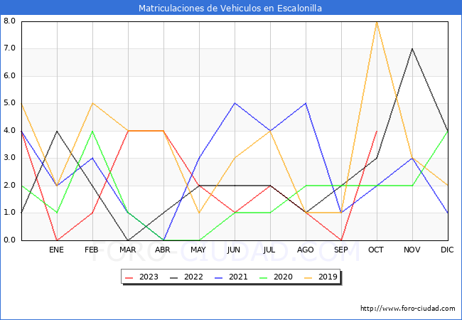 estadísticas de Vehiculos Matriculados en el Municipio de Escalonilla hasta Octubre del 2023.