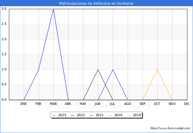 estadísticas de Vehiculos Matriculados en el Municipio de Hontanar hasta Octubre del 2023.