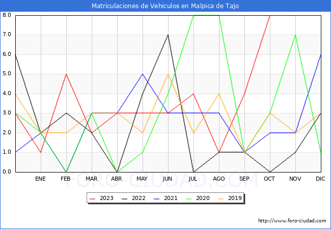 estadísticas de Vehiculos Matriculados en el Municipio de Malpica de Tajo hasta Octubre del 2023.