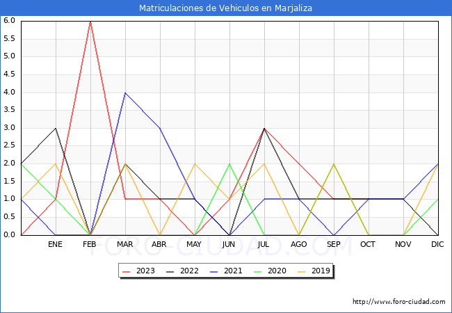 estadísticas de Vehiculos Matriculados en el Municipio de Marjaliza hasta Octubre del 2023.