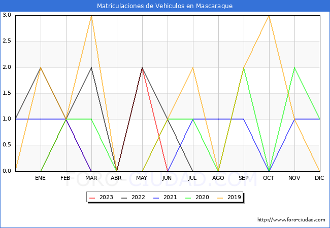 estadísticas de Vehiculos Matriculados en el Municipio de Mascaraque hasta Octubre del 2023.