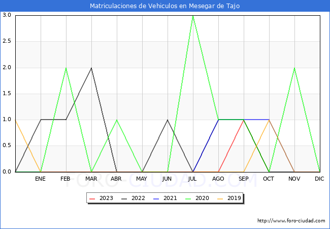 estadsticas de Vehiculos Matriculados en el Municipio de Mesegar de Tajo hasta Octubre del 2023.