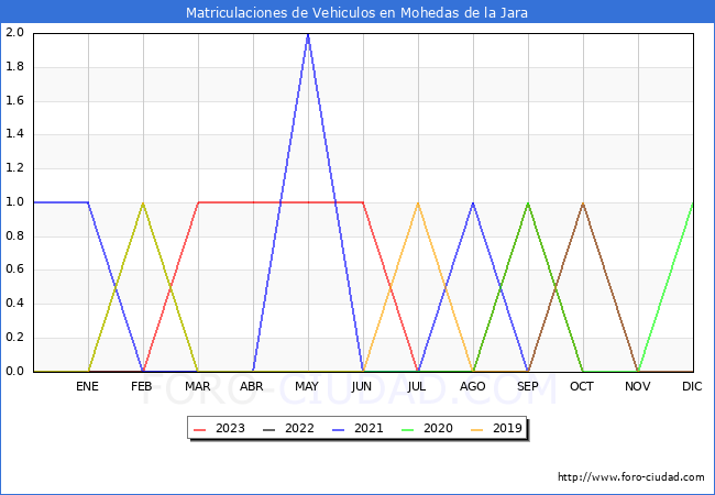estadísticas de Vehiculos Matriculados en el Municipio de Mohedas de la Jara hasta Octubre del 2023.