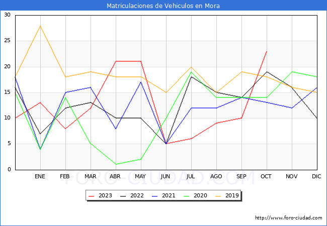 estadísticas de Vehiculos Matriculados en el Municipio de Mora hasta Octubre del 2023.