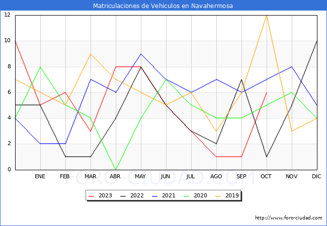estadísticas de Vehiculos Matriculados en el Municipio de Navahermosa hasta Octubre del 2023.