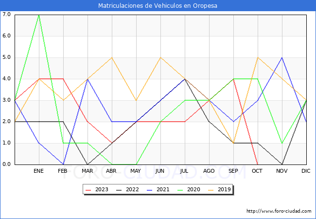 estadísticas de Vehiculos Matriculados en el Municipio de Oropesa hasta Octubre del 2023.