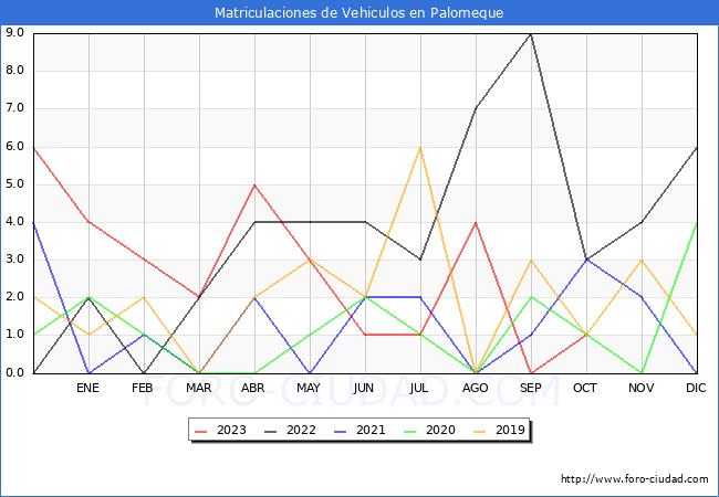 estadísticas de Vehiculos Matriculados en el Municipio de Palomeque hasta Octubre del 2023.