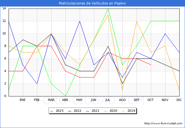 estadísticas de Vehiculos Matriculados en el Municipio de Pepino hasta Octubre del 2023.