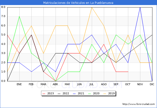 estadsticas de Vehiculos Matriculados en el Municipio de La Pueblanueva hasta Octubre del 2023.