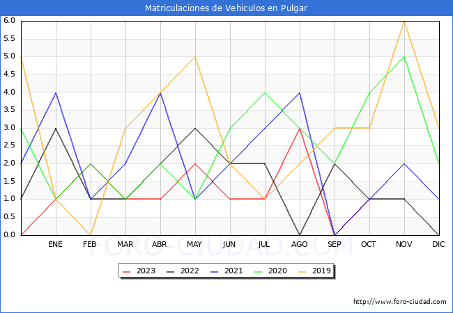 estadísticas de Vehiculos Matriculados en el Municipio de Pulgar hasta Octubre del 2023.