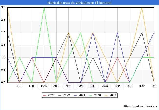 estadísticas de Vehiculos Matriculados en el Municipio de El Romeral hasta Octubre del 2023.