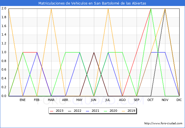 estadísticas de Vehiculos Matriculados en el Municipio de San Bartolomé de las Abiertas hasta Octubre del 2023.