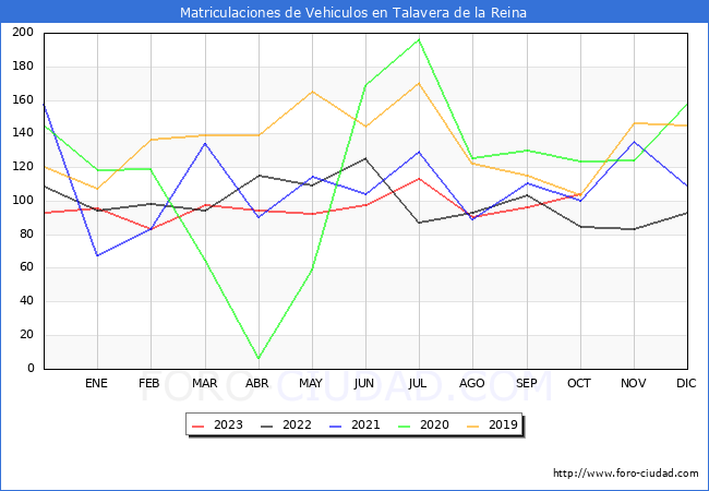 estadísticas de Vehiculos Matriculados en el Municipio de Talavera de la Reina hasta Octubre del 2023.