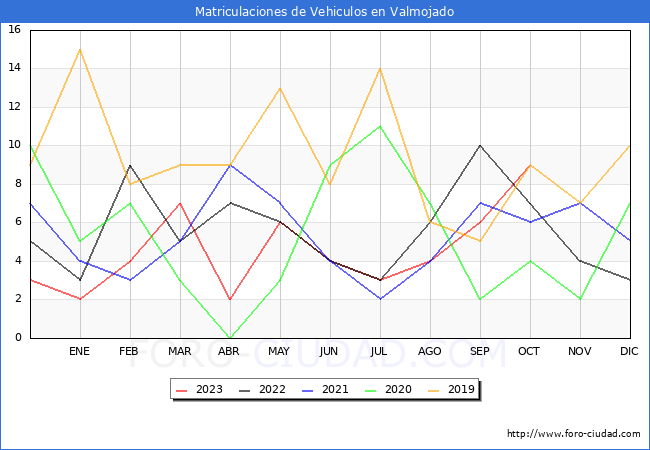 estadísticas de Vehiculos Matriculados en el Municipio de Valmojado hasta Octubre del 2023.