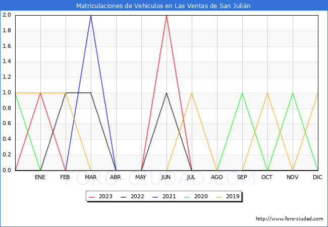 estadísticas de Vehiculos Matriculados en el Municipio de Las Ventas de San Julián hasta Octubre del 2023.