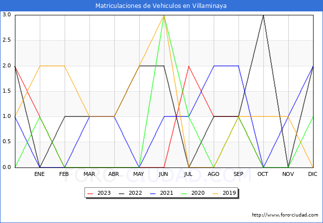 estadísticas de Vehiculos Matriculados en el Municipio de Villaminaya hasta Octubre del 2023.
