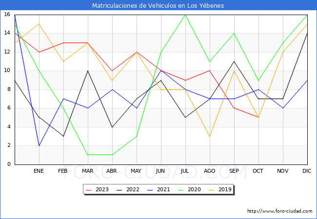 estadísticas de Vehiculos Matriculados en el Municipio de Los Yébenes hasta Octubre del 2023.