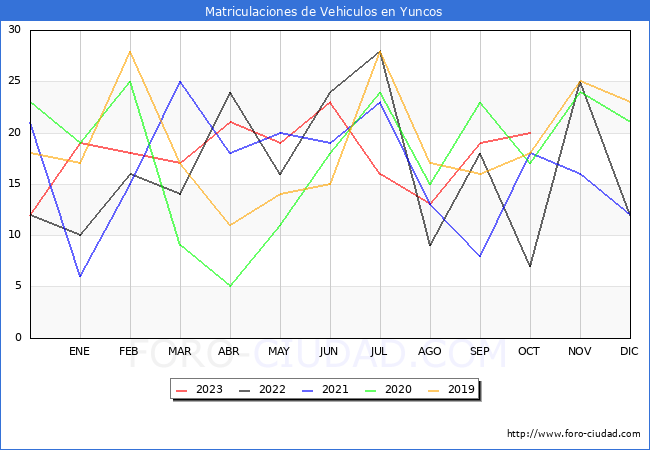 estadísticas de Vehiculos Matriculados en el Municipio de Yuncos hasta Octubre del 2023.