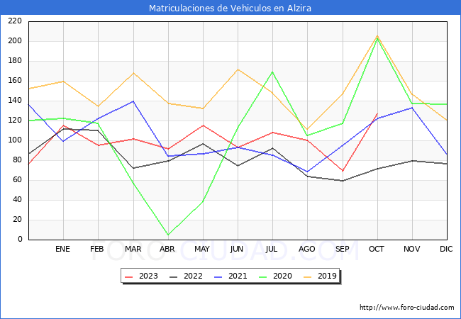 estadsticas de Vehiculos Matriculados en el Municipio de Alzira hasta Octubre del 2023.