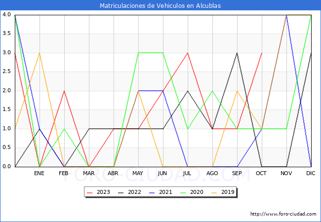 estadísticas de Vehiculos Matriculados en el Municipio de Alcublas hasta Octubre del 2023.