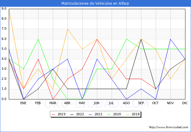estadísticas de Vehiculos Matriculados en el Municipio de Alfarp hasta Octubre del 2023.